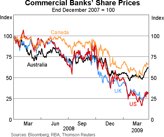 Effects of the Global Financial Crisis on Australian Financial Markets | RBA