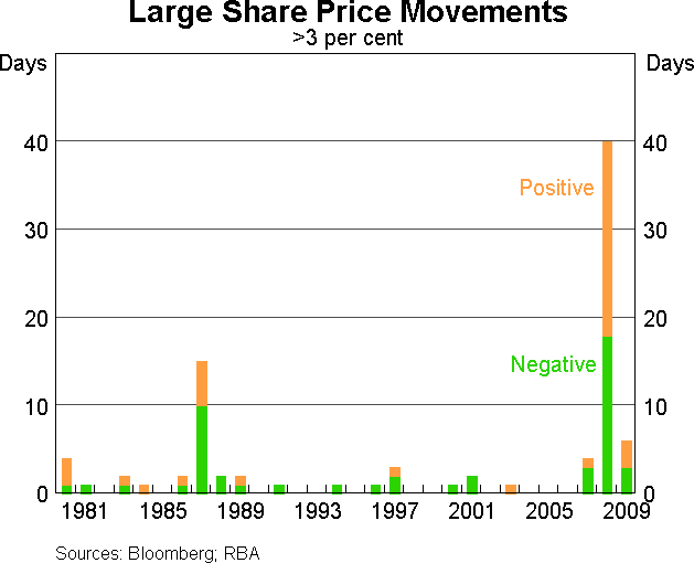 Graph 3: Large Share Price Movements