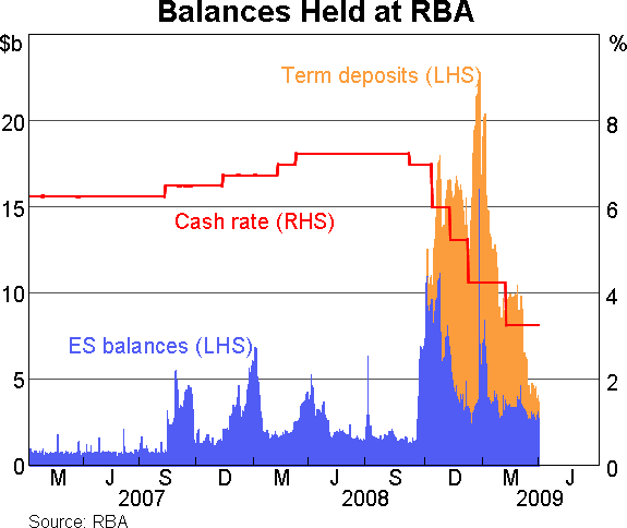 Graph 4: Balances Held at RBA