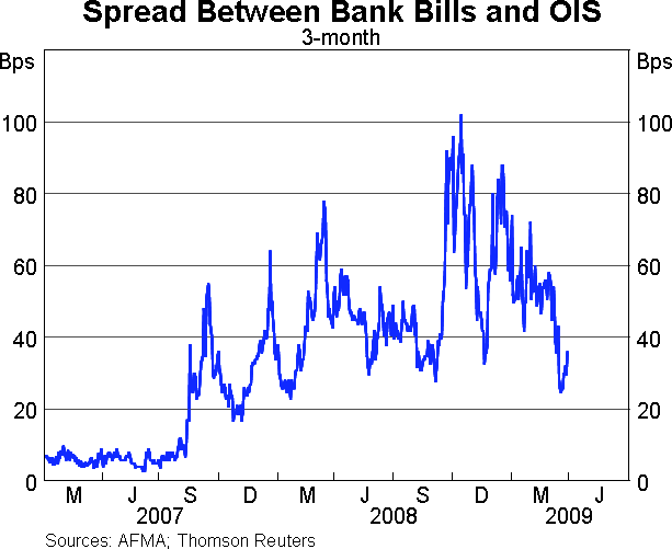 Graph 5: Spread Between Bank Bills and OIS