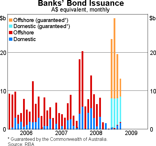 Graph 7: Banks' Bond Issuance