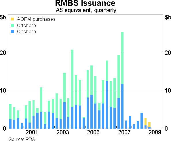 Graph 8: RMBS Issuance