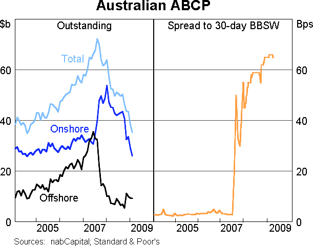 Graph 9: Australian ABCP