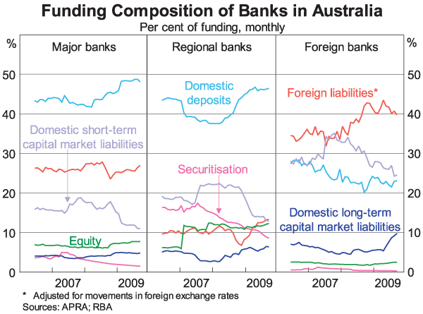 Graph 2: Funding Composition of Banks in Australia