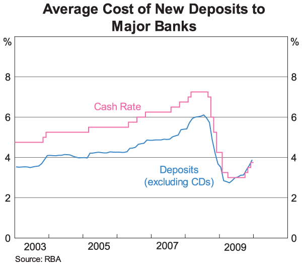 Graph 3: Average Cost of New Deposits to Major Banks