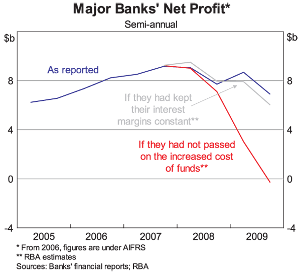 Graph 4: Major Banks' Net Profit