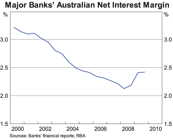 Graph 5: Major Banks' Australian Net Interest Margin