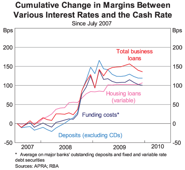 Graph 6: Cumulative Change in Margins Between Various Interest Rates and the Cash Rate