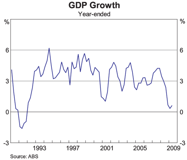 Graph 2: GDP Growth