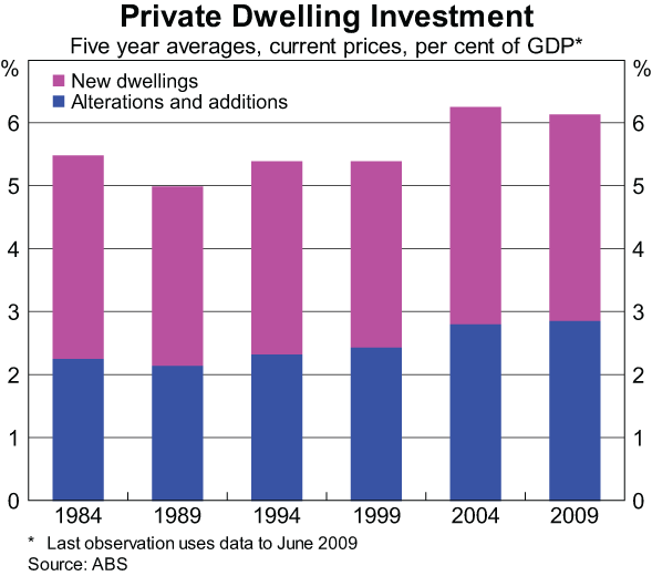 Graph 4: Private Dwelling Investment
