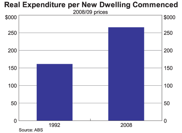 Graph 5: Real Expenditure per New Dwelling Commenced