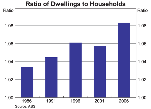 Graph 6: Ratio of Dwellings to Households