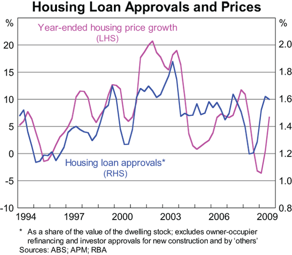 Graph 7: Housing Loan Approvals and Prices