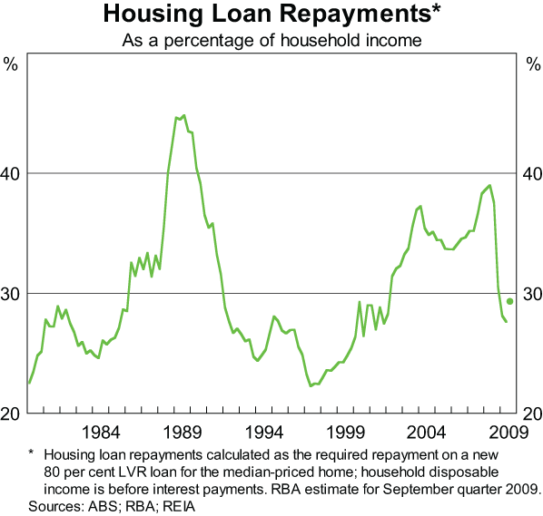 Graph 8: Housing Loan Repayments