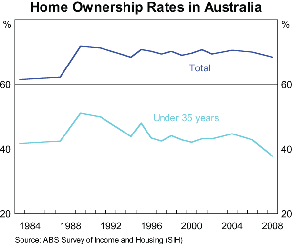 Graph 9: Home Ownership Rates in Australia