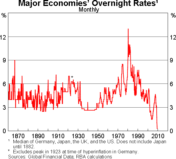 Graph 1: Major Economies' Overnight Rates