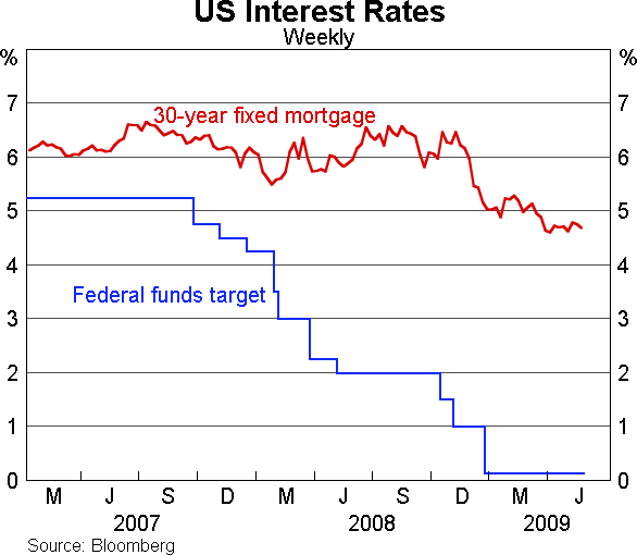 Graph 2: US Interest Rates