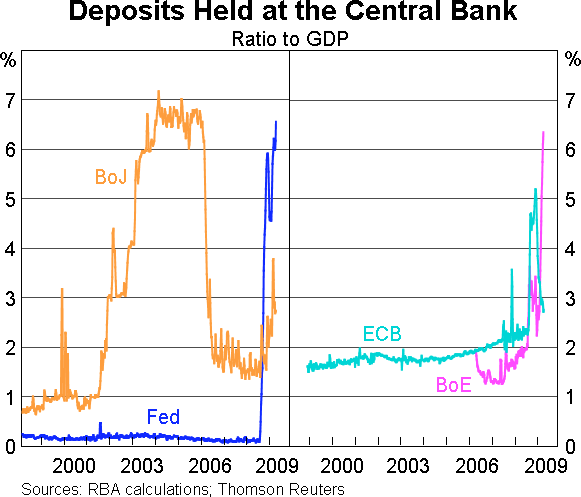 Graph 3: Deposits Held at the Central Bank