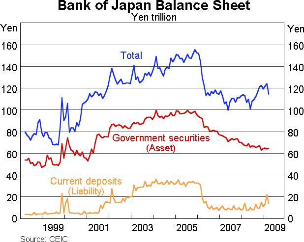 Graph 4: Bank of Japan Balance Sheet