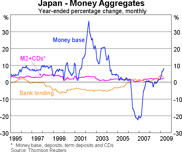 Graph 5: Japan - Money Aggregates