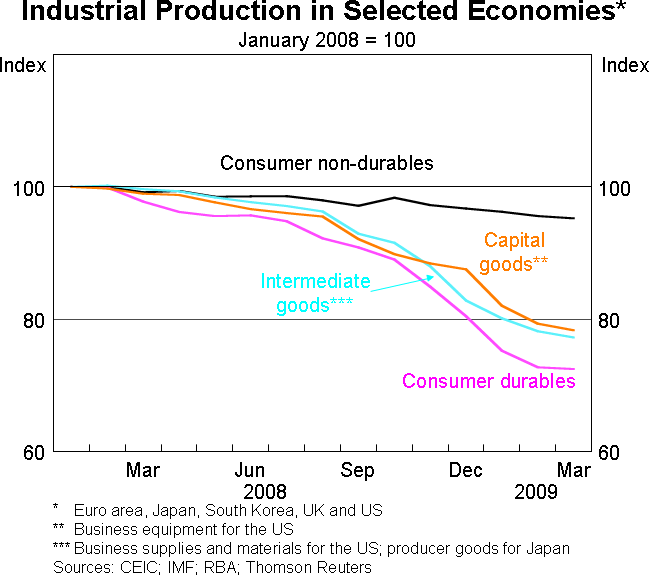 Graph 1: Industrial Production in Selected Economies