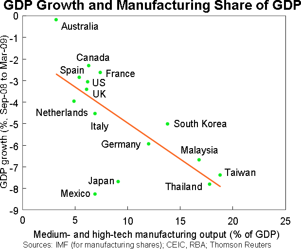 Graph 2: GDP Growth and Manufacturing Share of GDP