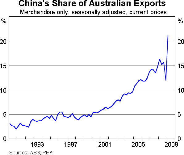 Graph 3: China's Share of Australian Exports