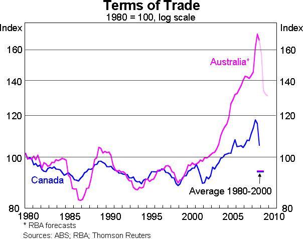 Graph 1: Terms of Trade