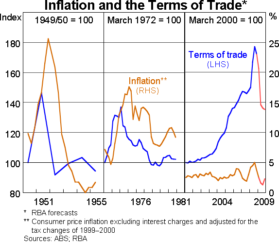 Graph 3: Inflation and the Terms of Trade