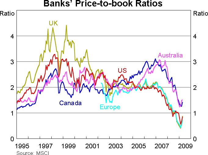 Graph 4: Banks's Price-to-book Ratios