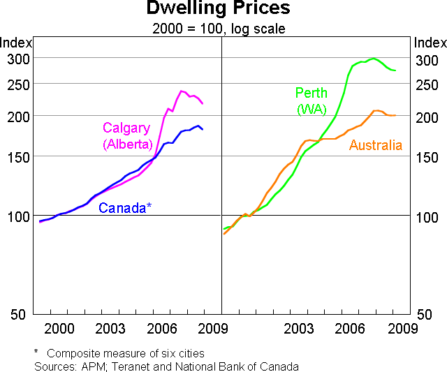 Graph 5: Dwelling Prices