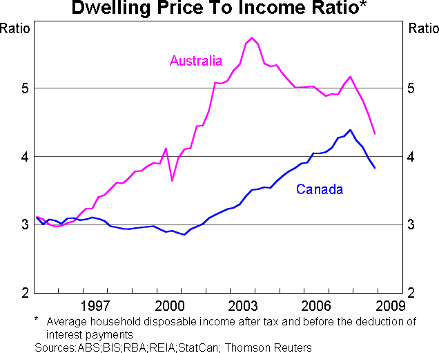 Graph 6: Dwelling Price to Income Ratio