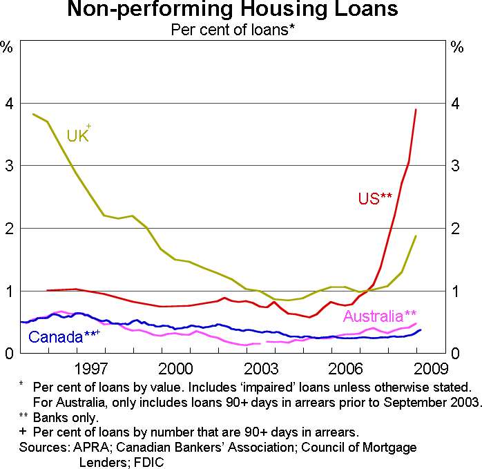 Graph 7: Non-performing Housing Loans
