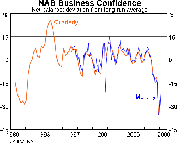 Graph 1: NAB Business Confidence