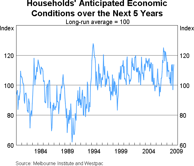 Graph 3: Households' Anticipated Economic Conditions Over the Next 5 Years