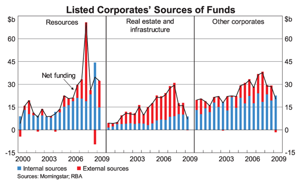 Graph 1: Listed Corporates' Sources of Funds