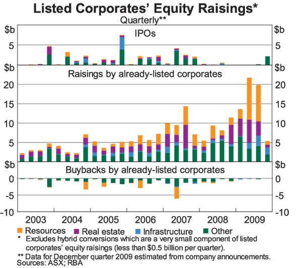 Graph 2: Listed Corporates' Equity Raisings