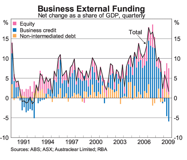 Graph 3: Business External Funding