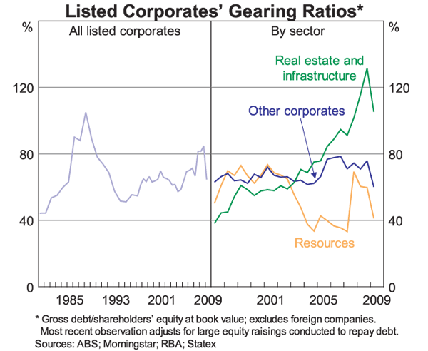 Graph 4: Listed Corporates' Gearing Ratios