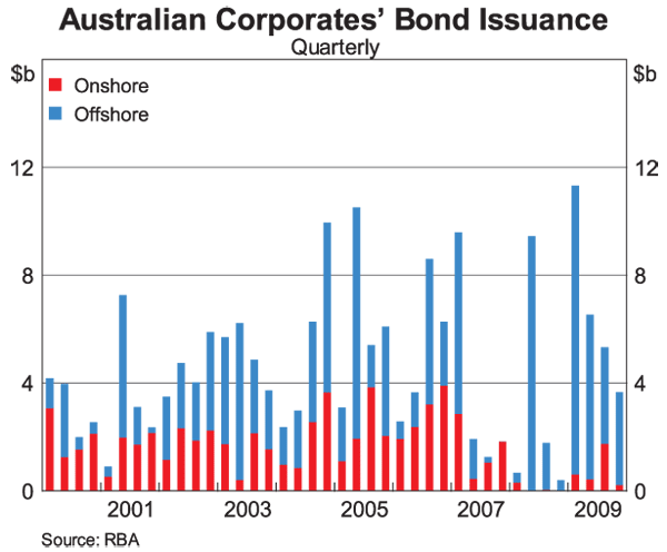 Graph 5: Australian Corporates' Bond Issuance