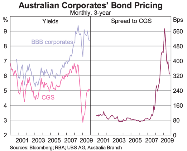Graph 6: Australian Corporates' Bond Pricing
