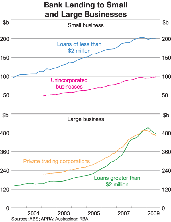 Graph 7: Bank Lending to Small and Large Businesses