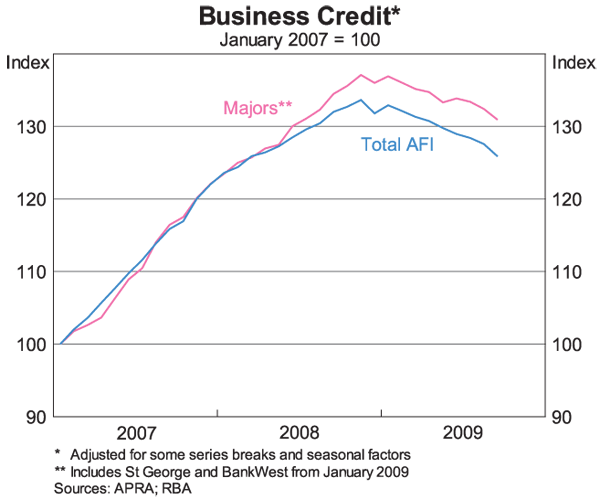 Graph 8: Business Credit