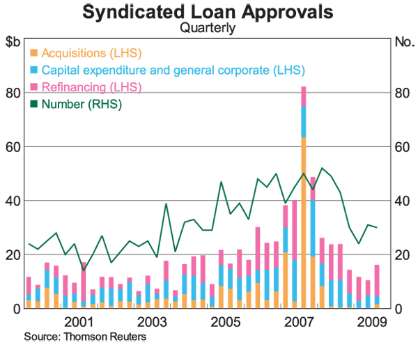 Graph 9: Syndicated Loan Approvals
