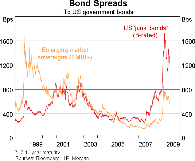Graph 1: Bond Spreads