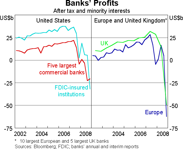 Graph 10: Banks' Profits