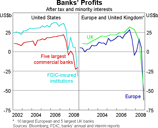 2008 Crisis Chart