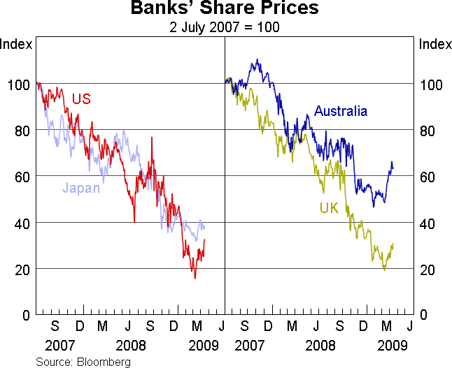 Graph 11: Banks' Share Prices