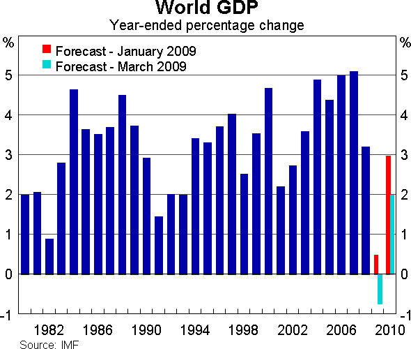 Graph 12: World GDP