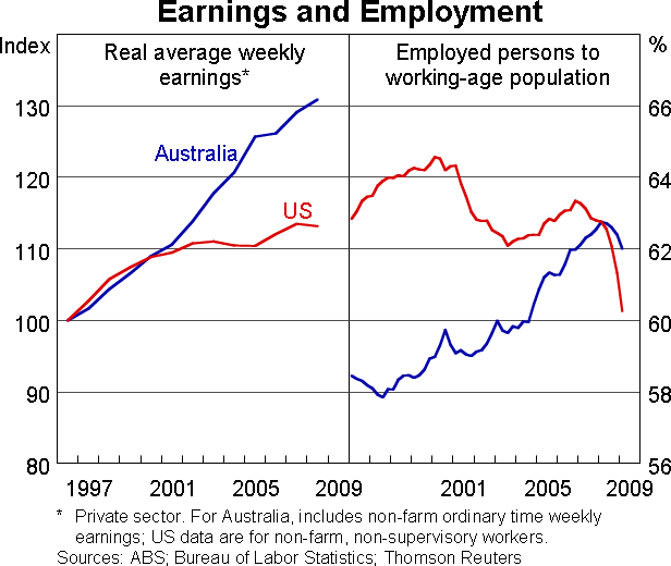 Graph 13: Earnings and Employment